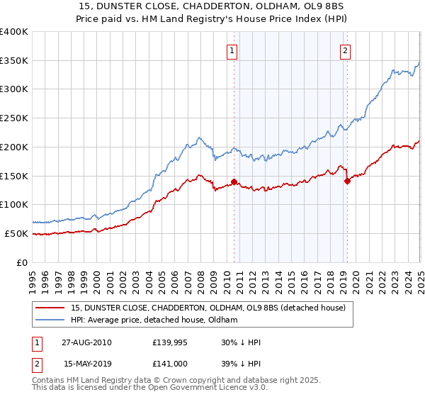 15, DUNSTER CLOSE, CHADDERTON, OLDHAM, OL9 8BS: Price paid vs HM Land Registry's House Price Index