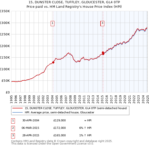 15, DUNSTER CLOSE, TUFFLEY, GLOUCESTER, GL4 0TP: Price paid vs HM Land Registry's House Price Index