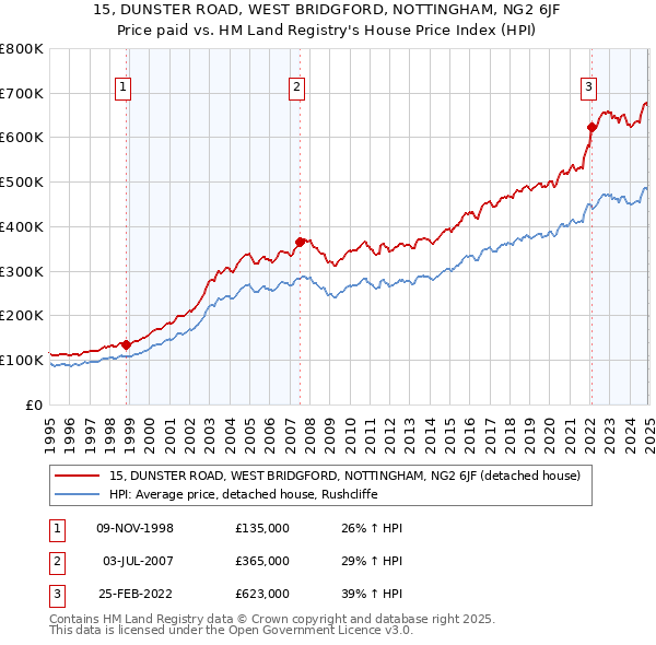 15, DUNSTER ROAD, WEST BRIDGFORD, NOTTINGHAM, NG2 6JF: Price paid vs HM Land Registry's House Price Index