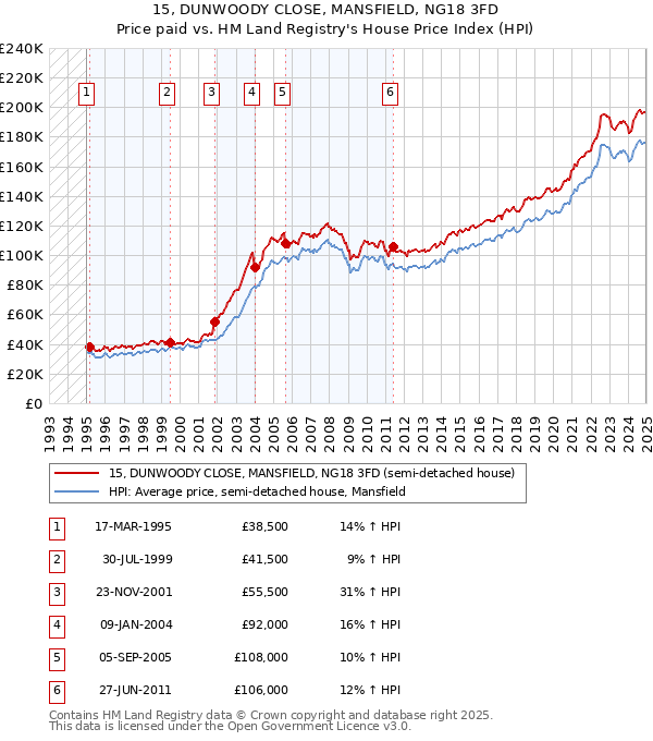 15, DUNWOODY CLOSE, MANSFIELD, NG18 3FD: Price paid vs HM Land Registry's House Price Index