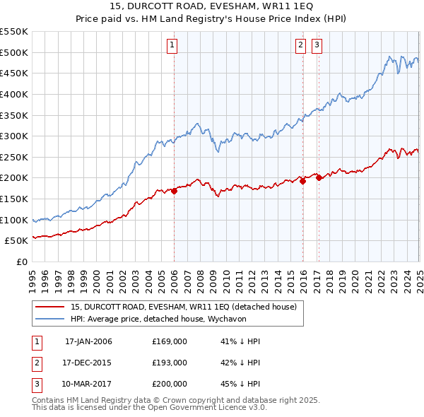 15, DURCOTT ROAD, EVESHAM, WR11 1EQ: Price paid vs HM Land Registry's House Price Index
