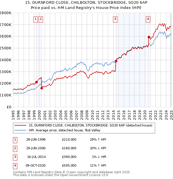 15, DURNFORD CLOSE, CHILBOLTON, STOCKBRIDGE, SO20 6AP: Price paid vs HM Land Registry's House Price Index