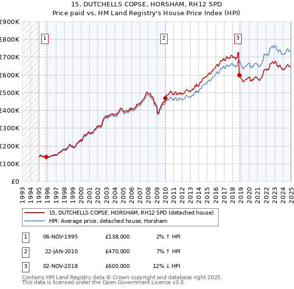 15, DUTCHELLS COPSE, HORSHAM, RH12 5PD: Price paid vs HM Land Registry's House Price Index