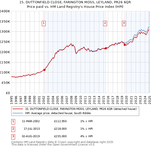 15, DUTTONFIELD CLOSE, FARINGTON MOSS, LEYLAND, PR26 6QR: Price paid vs HM Land Registry's House Price Index
