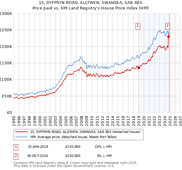 15, DYFFRYN ROAD, ALLTWEN, SWANSEA, SA8 3BX: Price paid vs HM Land Registry's House Price Index