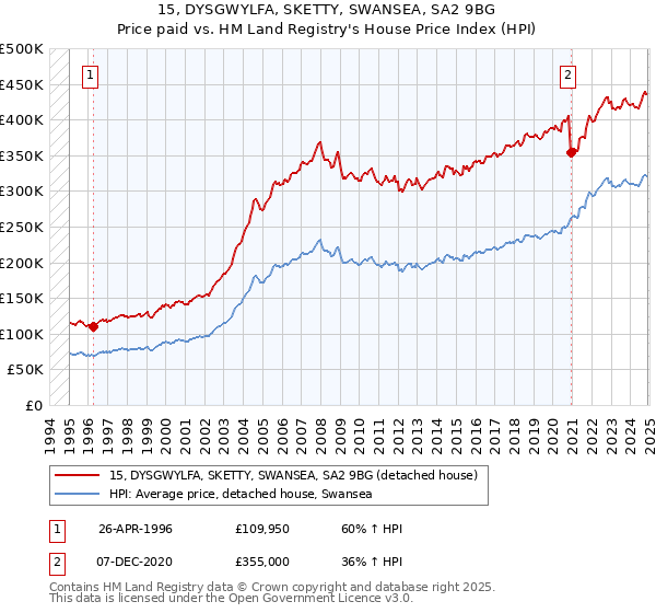 15, DYSGWYLFA, SKETTY, SWANSEA, SA2 9BG: Price paid vs HM Land Registry's House Price Index