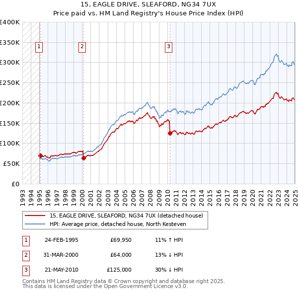 15, EAGLE DRIVE, SLEAFORD, NG34 7UX: Price paid vs HM Land Registry's House Price Index