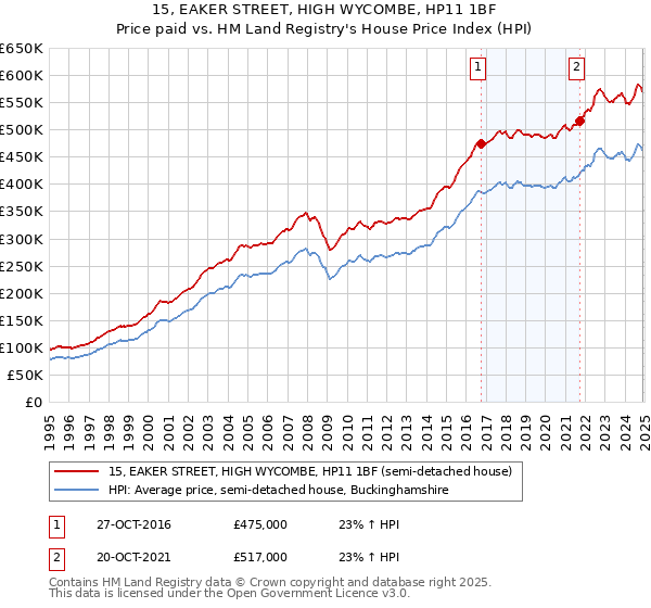 15, EAKER STREET, HIGH WYCOMBE, HP11 1BF: Price paid vs HM Land Registry's House Price Index