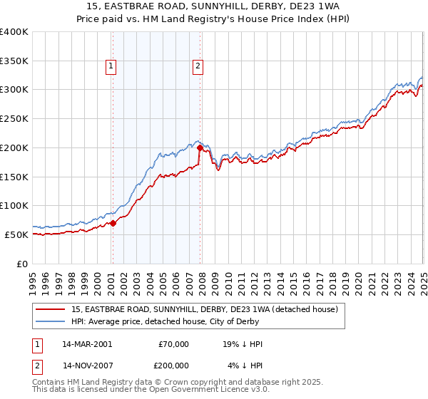 15, EASTBRAE ROAD, SUNNYHILL, DERBY, DE23 1WA: Price paid vs HM Land Registry's House Price Index