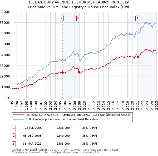 15, EASTBURY AVENUE, TILEHURST, READING, RG31 5LP: Price paid vs HM Land Registry's House Price Index