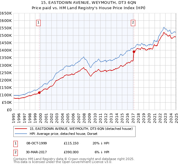 15, EASTDOWN AVENUE, WEYMOUTH, DT3 6QN: Price paid vs HM Land Registry's House Price Index