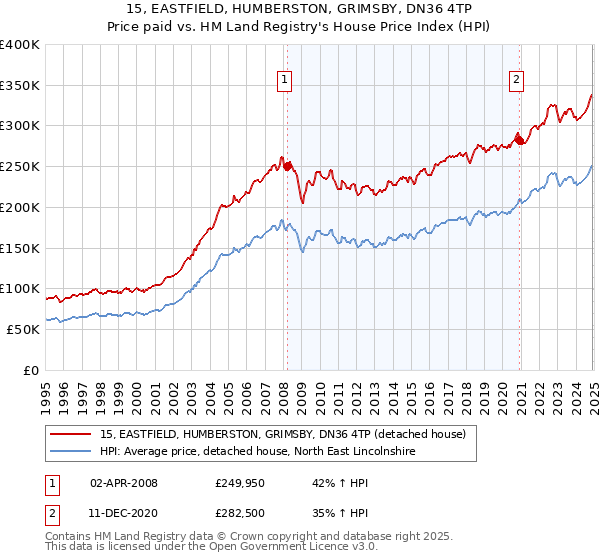 15, EASTFIELD, HUMBERSTON, GRIMSBY, DN36 4TP: Price paid vs HM Land Registry's House Price Index