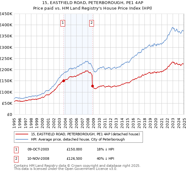 15, EASTFIELD ROAD, PETERBOROUGH, PE1 4AP: Price paid vs HM Land Registry's House Price Index