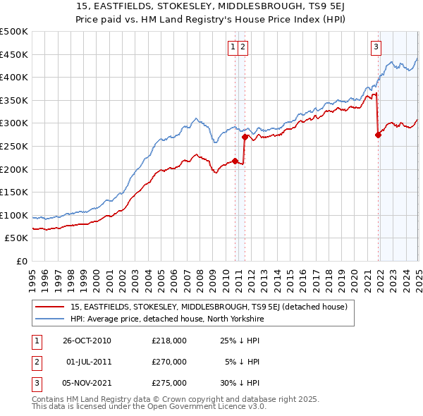 15, EASTFIELDS, STOKESLEY, MIDDLESBROUGH, TS9 5EJ: Price paid vs HM Land Registry's House Price Index