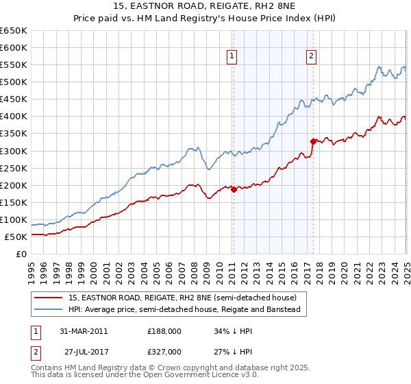 15, EASTNOR ROAD, REIGATE, RH2 8NE: Price paid vs HM Land Registry's House Price Index