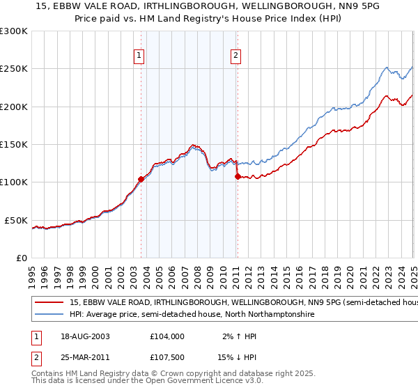 15, EBBW VALE ROAD, IRTHLINGBOROUGH, WELLINGBOROUGH, NN9 5PG: Price paid vs HM Land Registry's House Price Index