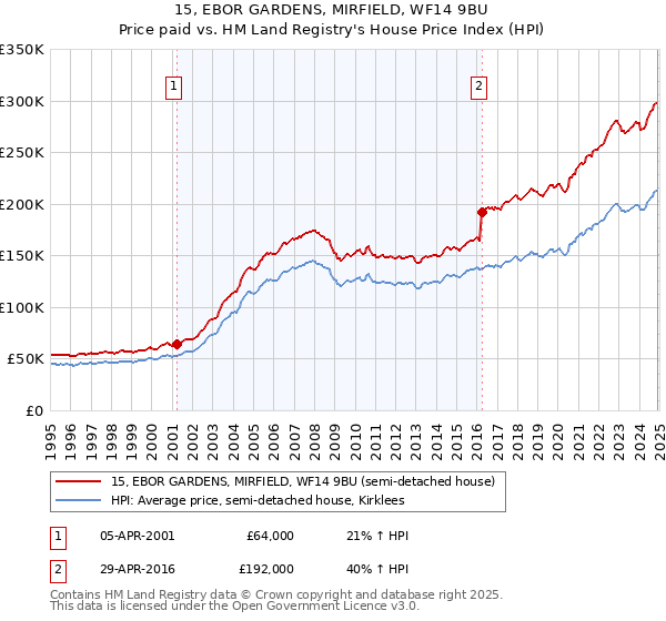 15, EBOR GARDENS, MIRFIELD, WF14 9BU: Price paid vs HM Land Registry's House Price Index