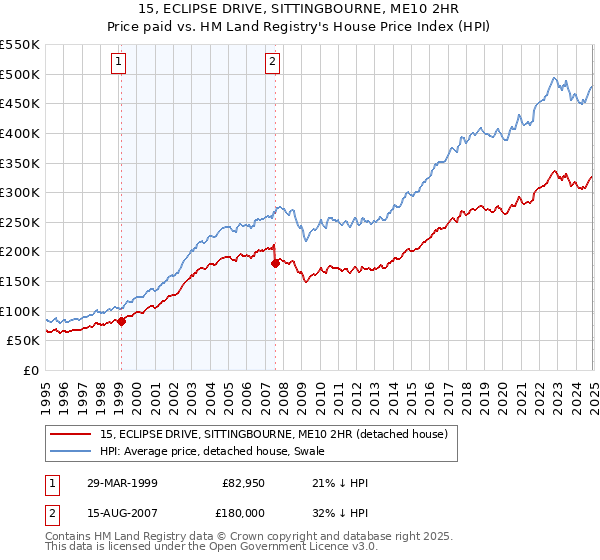 15, ECLIPSE DRIVE, SITTINGBOURNE, ME10 2HR: Price paid vs HM Land Registry's House Price Index