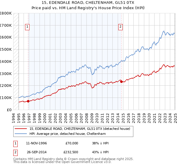 15, EDENDALE ROAD, CHELTENHAM, GL51 0TX: Price paid vs HM Land Registry's House Price Index