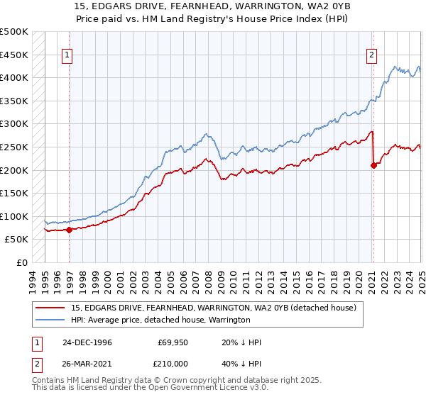 15, EDGARS DRIVE, FEARNHEAD, WARRINGTON, WA2 0YB: Price paid vs HM Land Registry's House Price Index