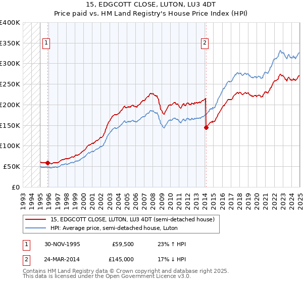 15, EDGCOTT CLOSE, LUTON, LU3 4DT: Price paid vs HM Land Registry's House Price Index