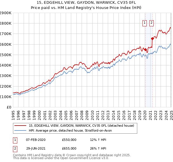 15, EDGEHILL VIEW, GAYDON, WARWICK, CV35 0FL: Price paid vs HM Land Registry's House Price Index