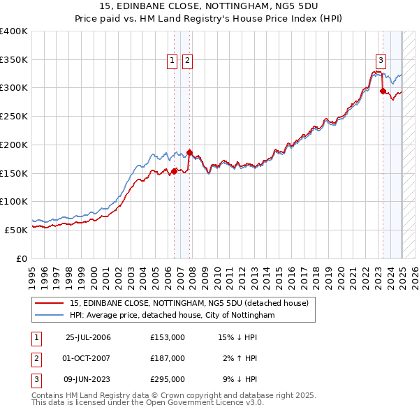 15, EDINBANE CLOSE, NOTTINGHAM, NG5 5DU: Price paid vs HM Land Registry's House Price Index
