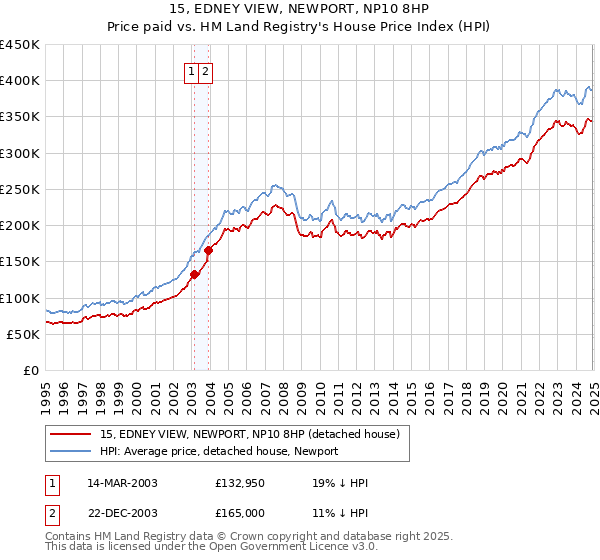 15, EDNEY VIEW, NEWPORT, NP10 8HP: Price paid vs HM Land Registry's House Price Index