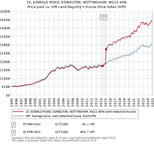 15, EDWALD ROAD, EDWALTON, NOTTINGHAM, NG12 4AN: Price paid vs HM Land Registry's House Price Index