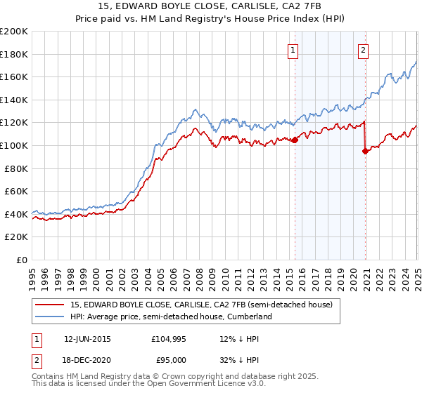 15, EDWARD BOYLE CLOSE, CARLISLE, CA2 7FB: Price paid vs HM Land Registry's House Price Index