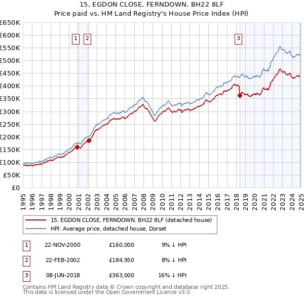 15, EGDON CLOSE, FERNDOWN, BH22 8LF: Price paid vs HM Land Registry's House Price Index