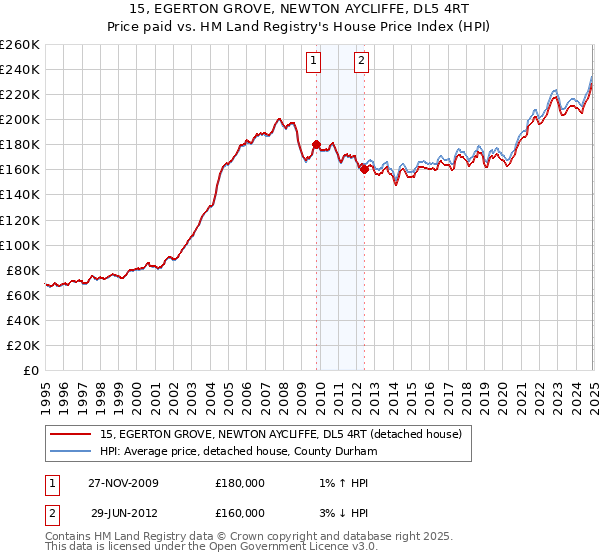 15, EGERTON GROVE, NEWTON AYCLIFFE, DL5 4RT: Price paid vs HM Land Registry's House Price Index