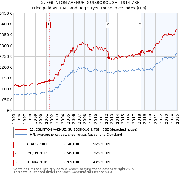 15, EGLINTON AVENUE, GUISBOROUGH, TS14 7BE: Price paid vs HM Land Registry's House Price Index