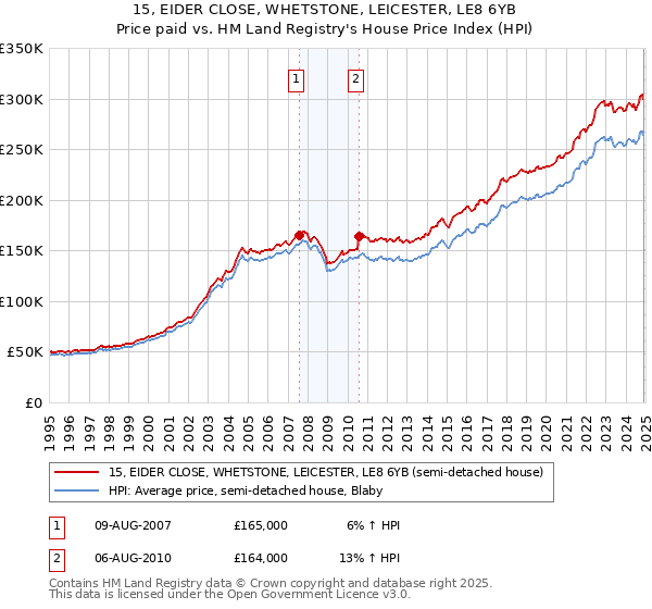 15, EIDER CLOSE, WHETSTONE, LEICESTER, LE8 6YB: Price paid vs HM Land Registry's House Price Index