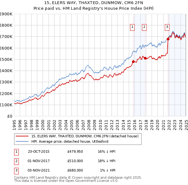 15, ELERS WAY, THAXTED, DUNMOW, CM6 2FN: Price paid vs HM Land Registry's House Price Index