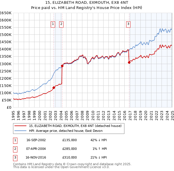 15, ELIZABETH ROAD, EXMOUTH, EX8 4NT: Price paid vs HM Land Registry's House Price Index