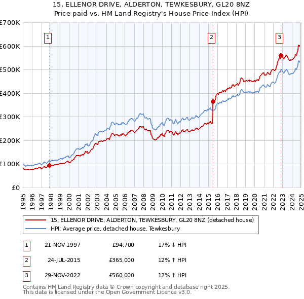 15, ELLENOR DRIVE, ALDERTON, TEWKESBURY, GL20 8NZ: Price paid vs HM Land Registry's House Price Index
