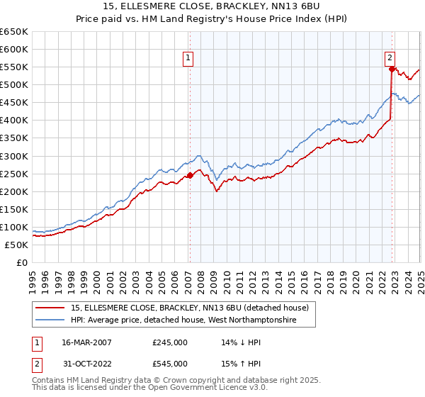 15, ELLESMERE CLOSE, BRACKLEY, NN13 6BU: Price paid vs HM Land Registry's House Price Index