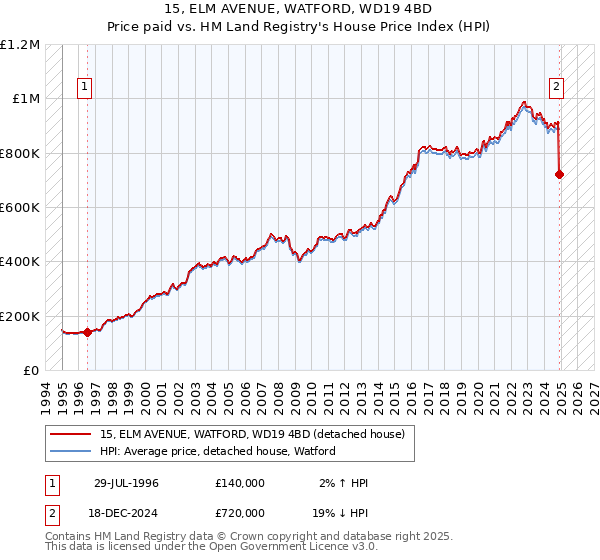 15, ELM AVENUE, WATFORD, WD19 4BD: Price paid vs HM Land Registry's House Price Index