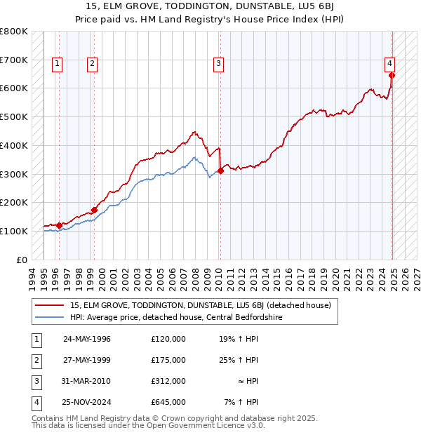 15, ELM GROVE, TODDINGTON, DUNSTABLE, LU5 6BJ: Price paid vs HM Land Registry's House Price Index