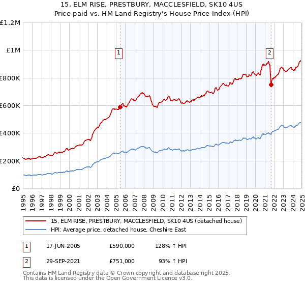 15, ELM RISE, PRESTBURY, MACCLESFIELD, SK10 4US: Price paid vs HM Land Registry's House Price Index