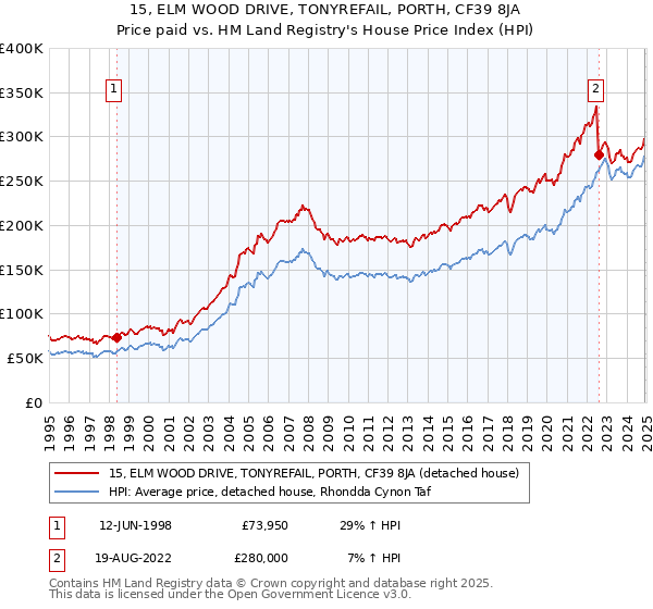 15, ELM WOOD DRIVE, TONYREFAIL, PORTH, CF39 8JA: Price paid vs HM Land Registry's House Price Index