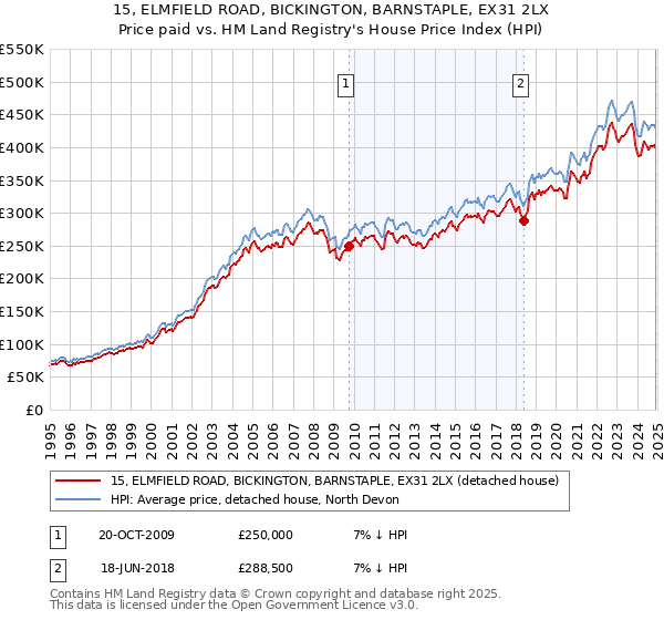 15, ELMFIELD ROAD, BICKINGTON, BARNSTAPLE, EX31 2LX: Price paid vs HM Land Registry's House Price Index