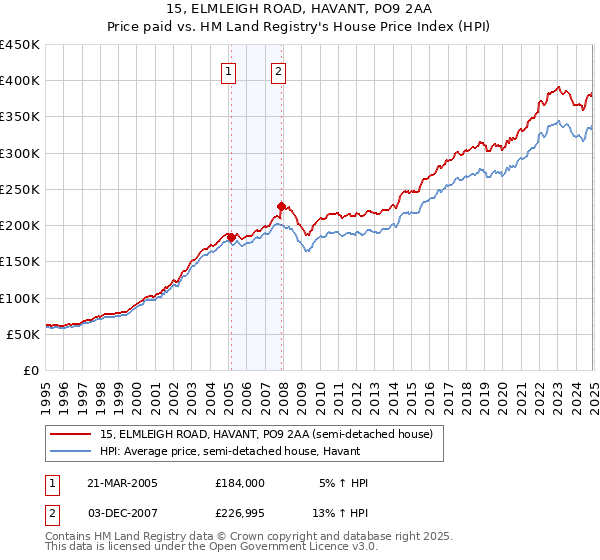 15, ELMLEIGH ROAD, HAVANT, PO9 2AA: Price paid vs HM Land Registry's House Price Index