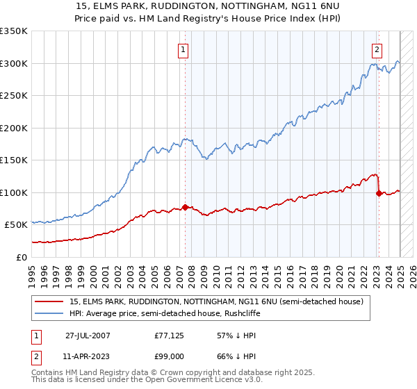 15, ELMS PARK, RUDDINGTON, NOTTINGHAM, NG11 6NU: Price paid vs HM Land Registry's House Price Index