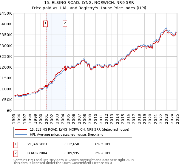 15, ELSING ROAD, LYNG, NORWICH, NR9 5RR: Price paid vs HM Land Registry's House Price Index