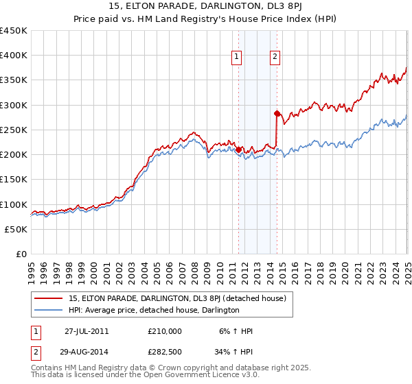 15, ELTON PARADE, DARLINGTON, DL3 8PJ: Price paid vs HM Land Registry's House Price Index