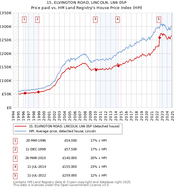 15, ELVINGTON ROAD, LINCOLN, LN6 0SP: Price paid vs HM Land Registry's House Price Index
