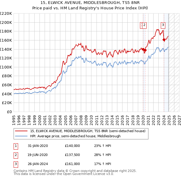 15, ELWICK AVENUE, MIDDLESBROUGH, TS5 8NR: Price paid vs HM Land Registry's House Price Index