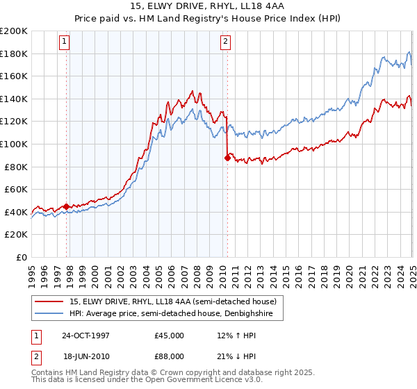 15, ELWY DRIVE, RHYL, LL18 4AA: Price paid vs HM Land Registry's House Price Index